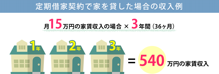 定期借家契約で家を貸した場合の収入例