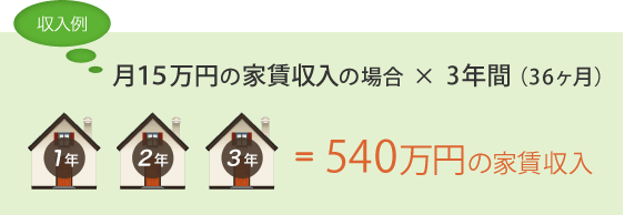 収入例　月１５万円の家賃収入の場合　×　3年間（36ヶ月）= 540万円の家賃収入