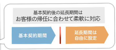 基本契約後の延長期間はお客様の帰任に合わせて柔軟に対応