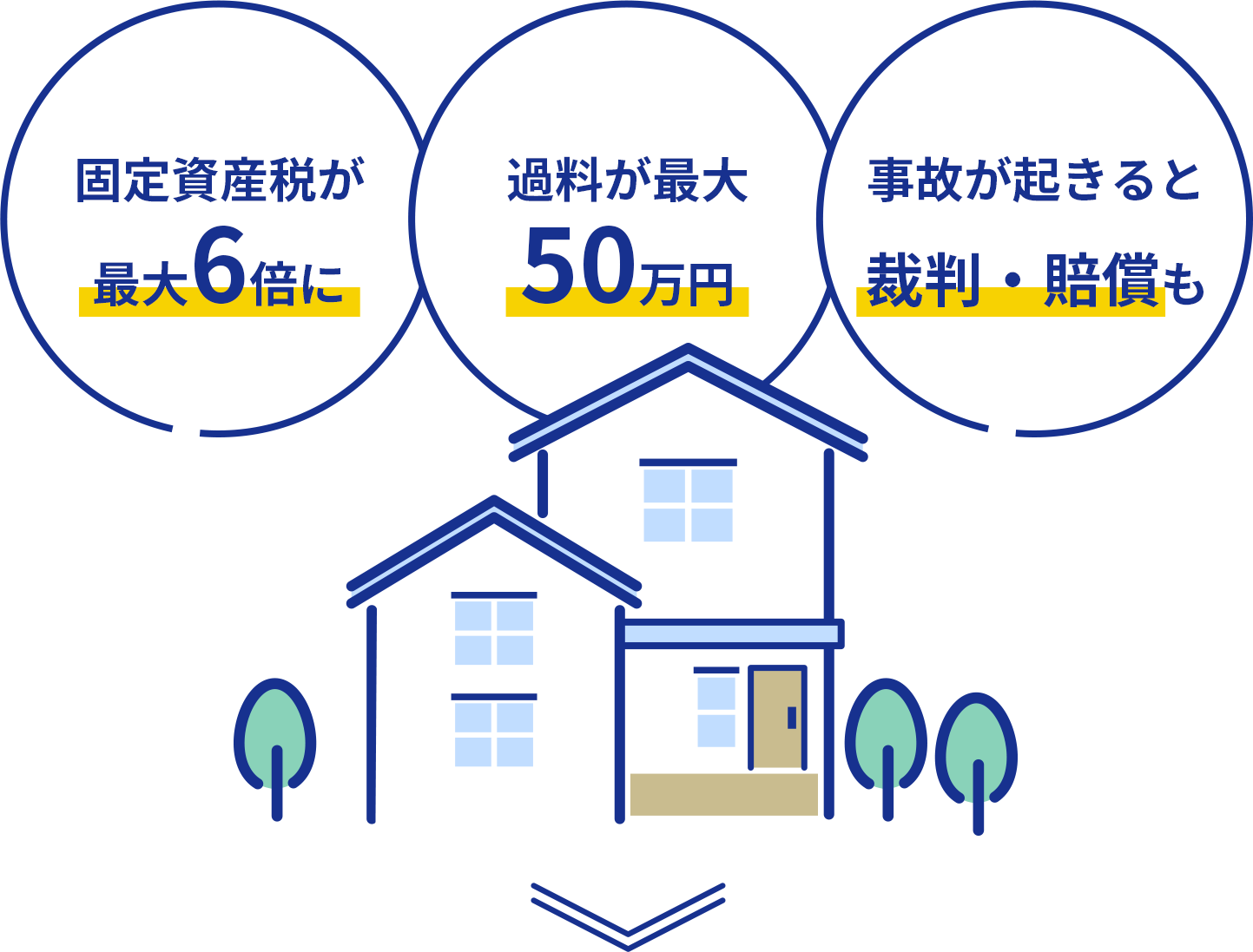 固定資産税が最大6倍に/過料が最大50万円/事故が起きると裁判・賠償も