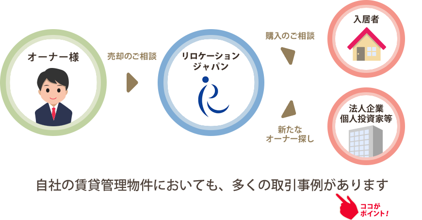 自社の賃貸物件においても多くの取引事例があります