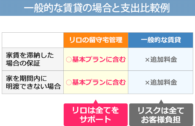 一般的な賃貸の場合と支出比較例