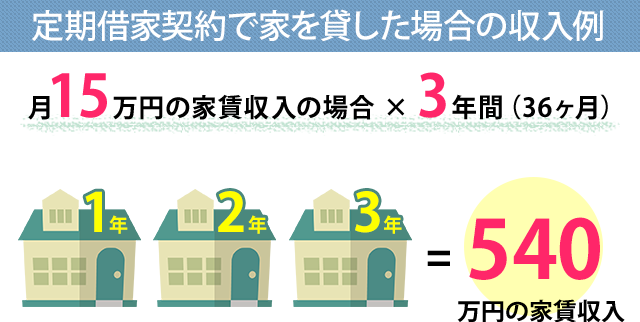 定期借家契約で家を貸した場合の収入例