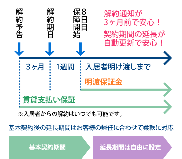 解約通知が3ヶ月前で安心！契約期間の延長が自動更新で安心！