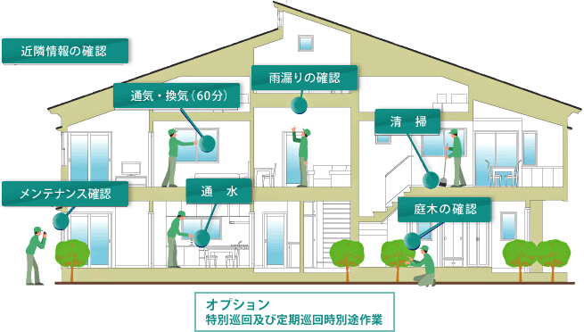 空き家管理サービスの説明図