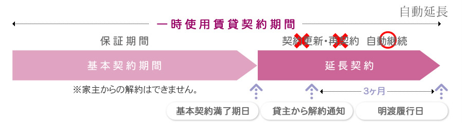 一時使用賃貸契約期間の説明図