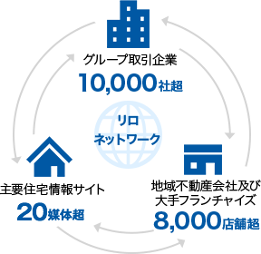 リロネットワーク（10,000社、20媒体、8,000店舗）