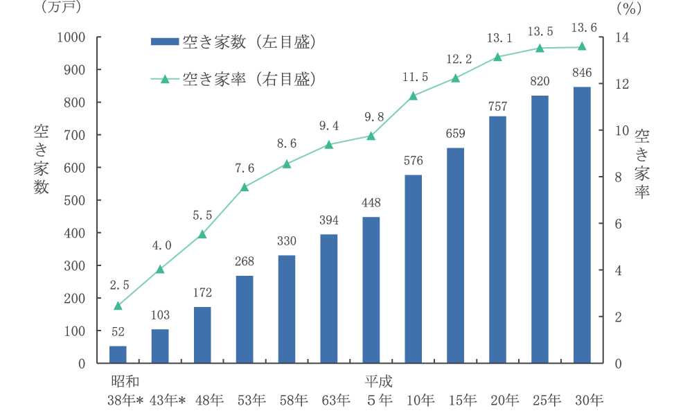 総住宅数と空き家数および空き家率の推移（1973年～2013年）