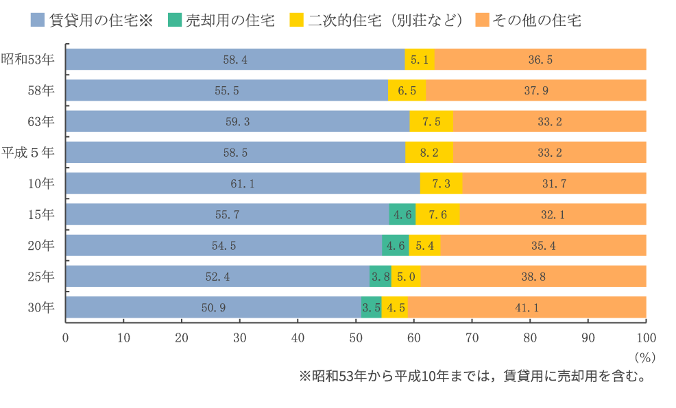 空き家の種類別割合の推移