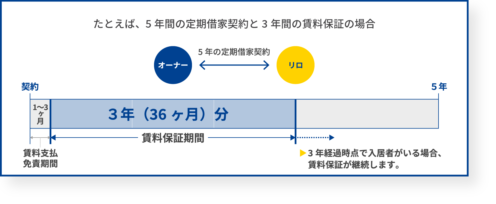 5年間の定期借家契約と3年間の賃料保証