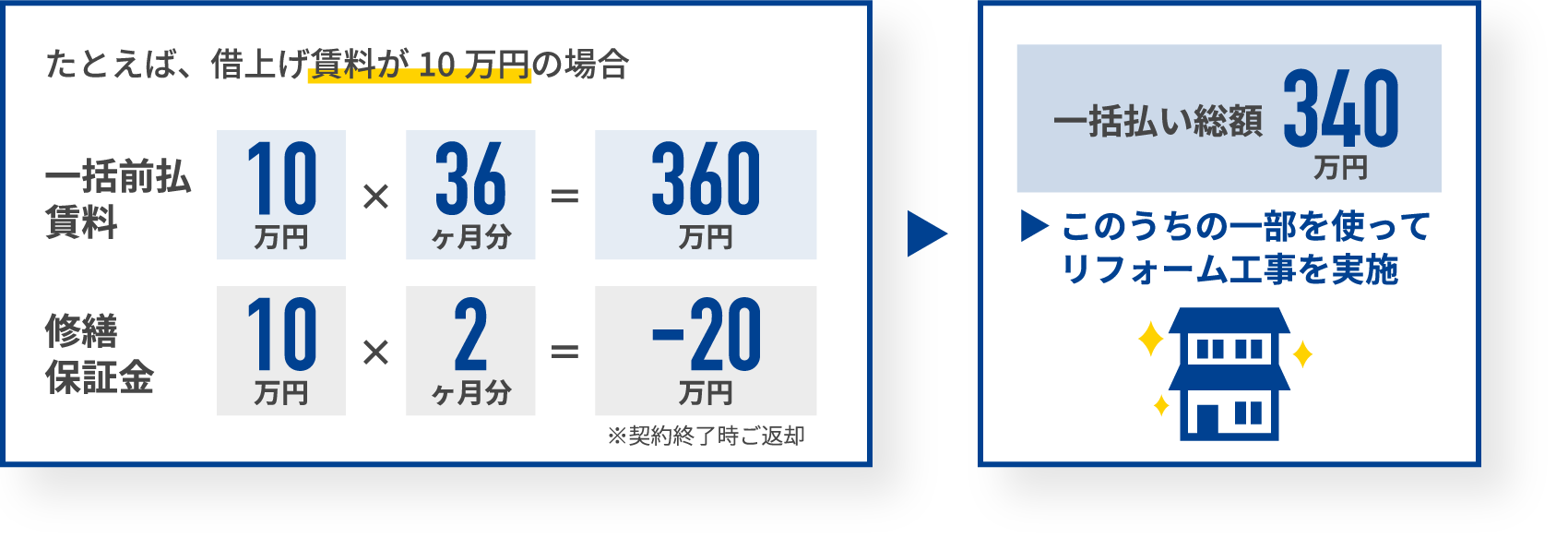 たとえば、借上げ家賃が10万円の場合