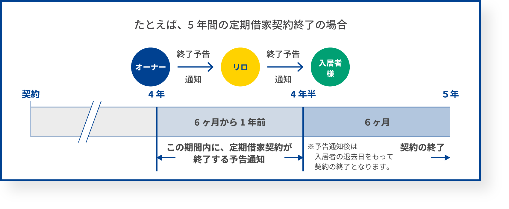 5年間の定期借家契約の終了