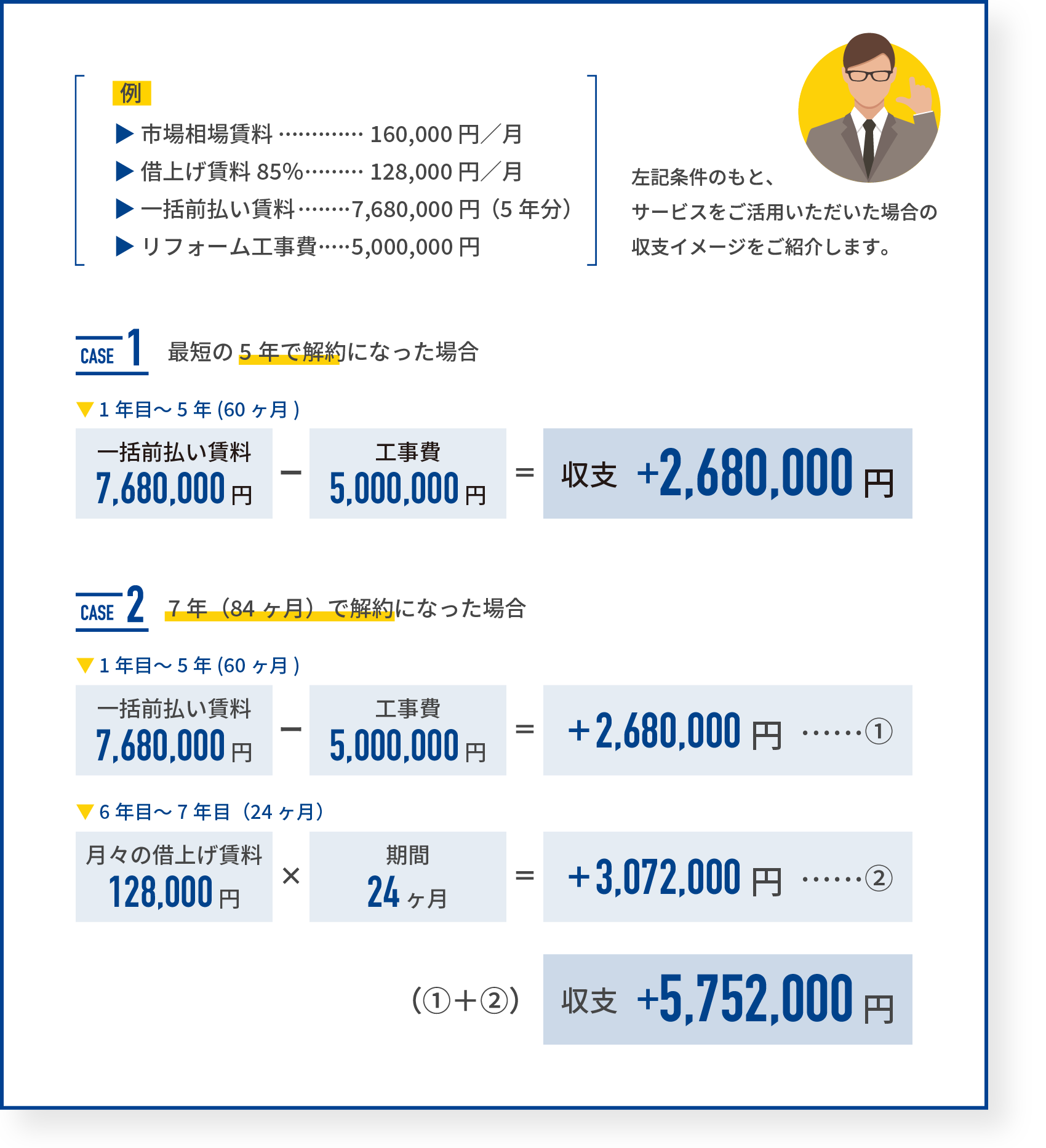 サービスをご活用いただいた場合の収支イメージ