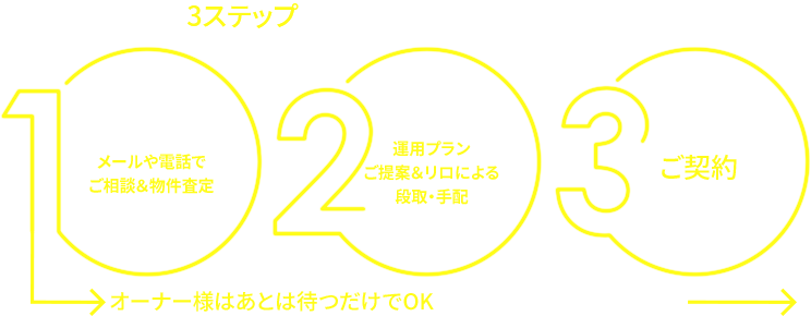 解決までの簡単3ステップ！相談したら、オーナー様はリロからの連絡を待つだけでOKです！