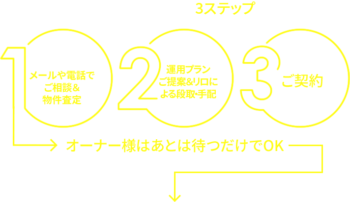 賃貸運用で空き家を資産に 家を貸すならリロケーション インターナショナルの リロの留守宅管理