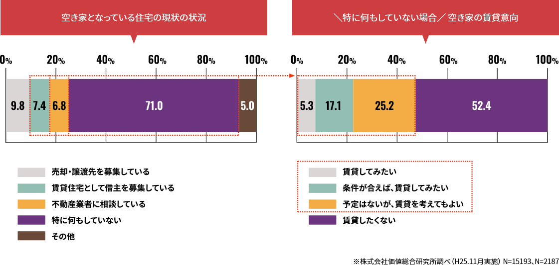 空家の現状と賃貸意向のアンケート結果