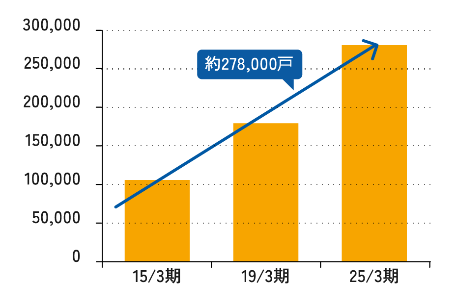 15/3期 19/3期 25/3期で約278,000戸増加しているグラフ
