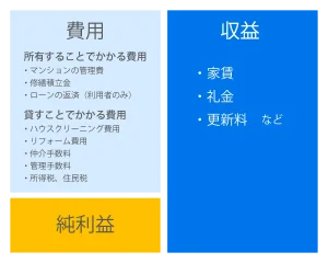 マンションを貸した場合の収支