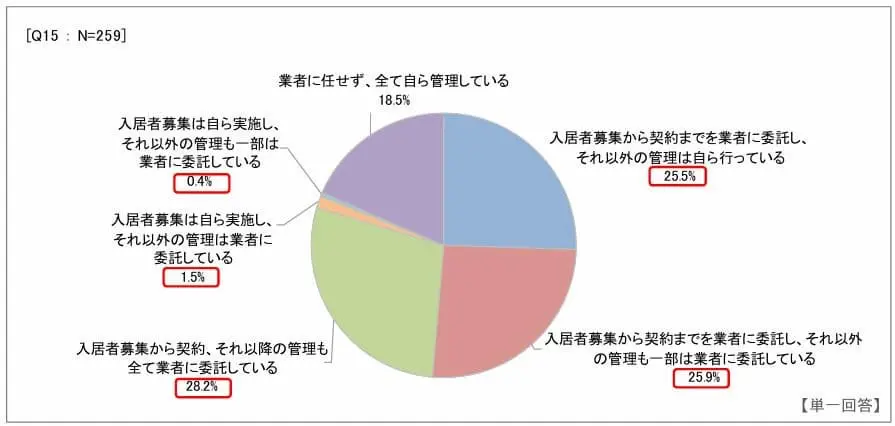 所有する賃貸住宅の入居者募集や契約、入居中の管理方法