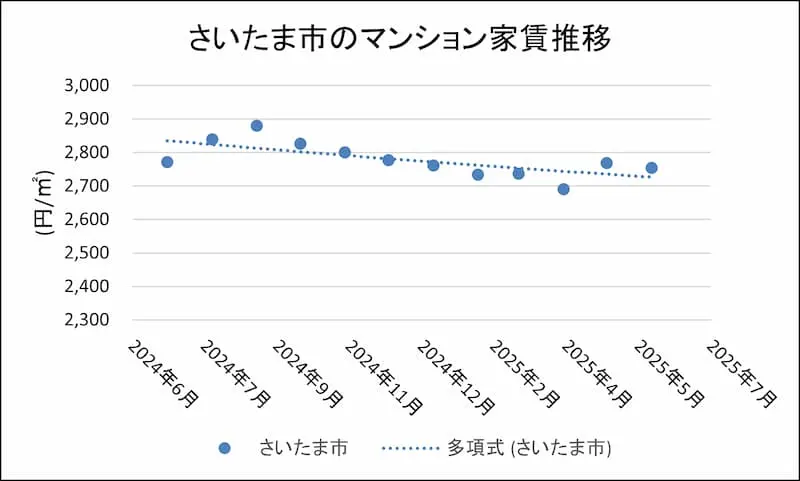 さいたま市大宮区の賃料相場