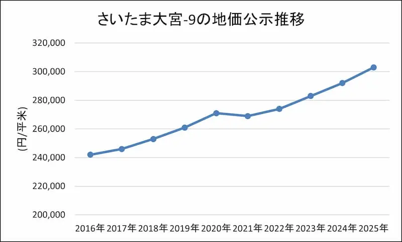 さいたま市大宮区の今後の賃料予測_2