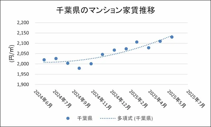 流山市の賃料相場