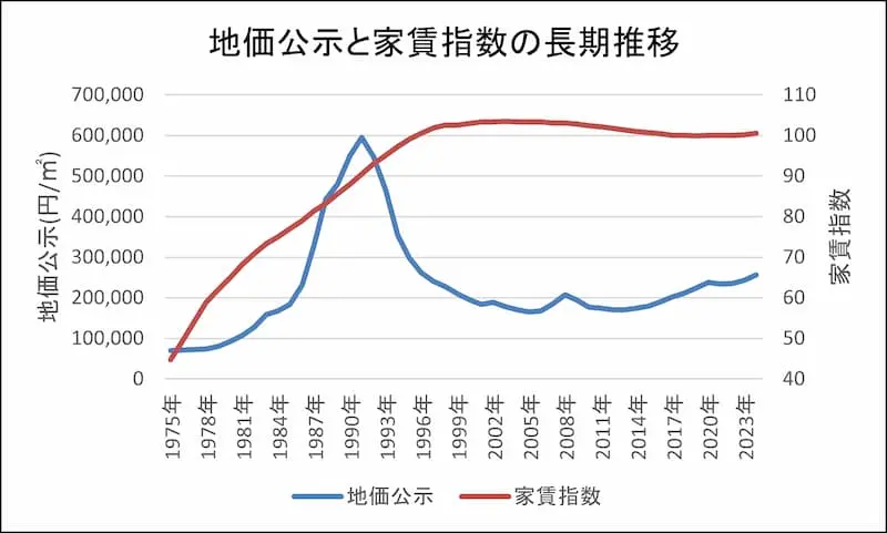 名古屋市の今後の賃料予測