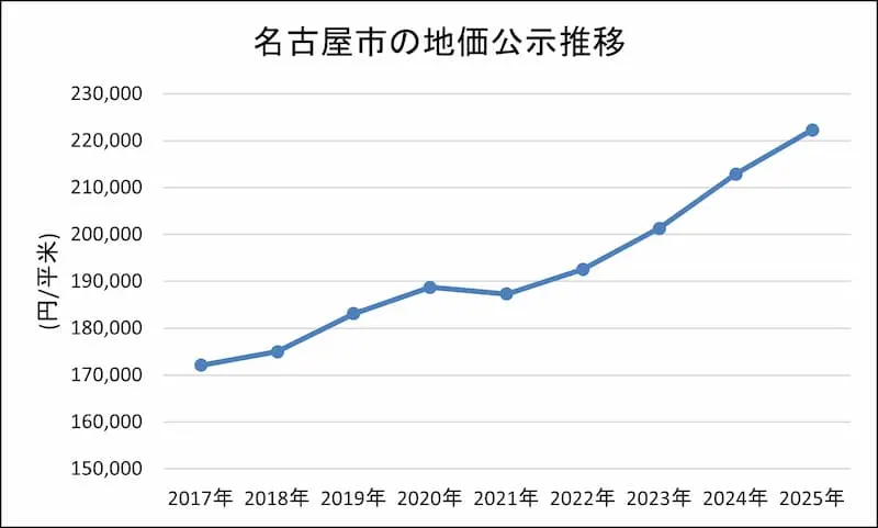 名古屋市の今後の賃料予測