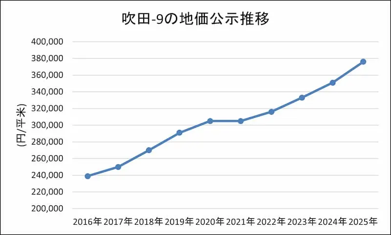 吹田市の今後の賃料予測_2
