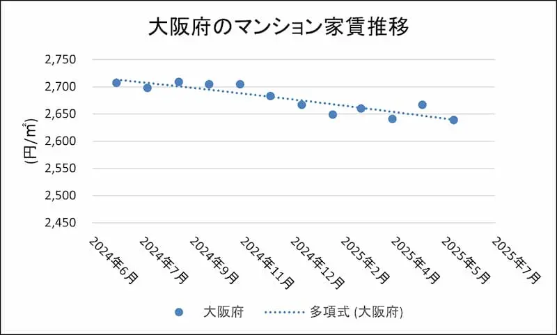 吹田市の賃料相場