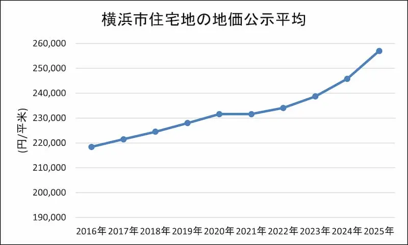 横浜市の今後の賃料予測_2