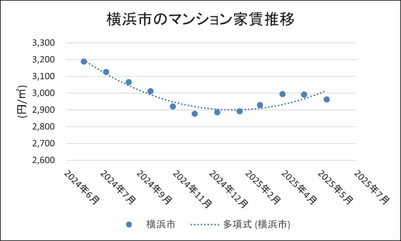 横浜市の賃料相場