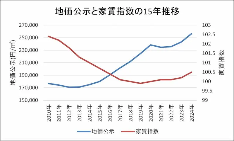 西宮市の今後の賃料予測