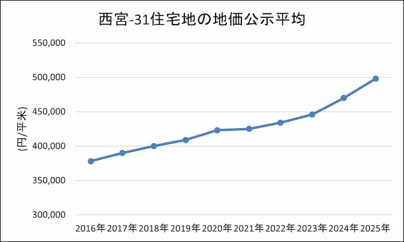 西宮市の今後の賃料予測_2
