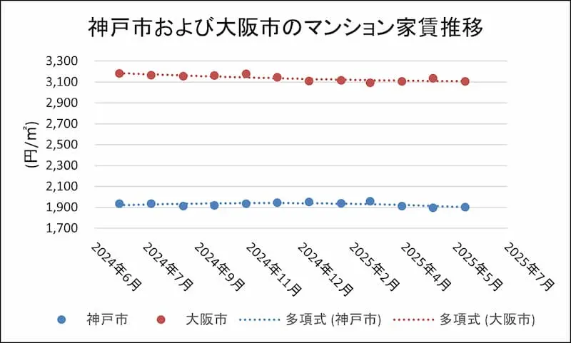 西宮市の賃料相場