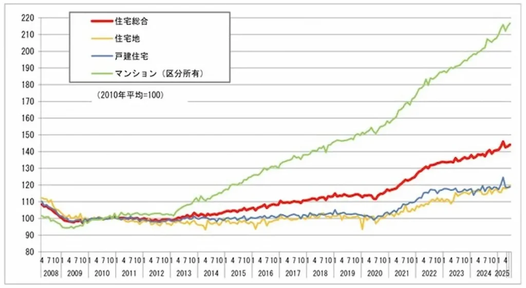 価格高騰でファミリー物件に賃貸チャンスが到来!貸すべき理由と手順を解説