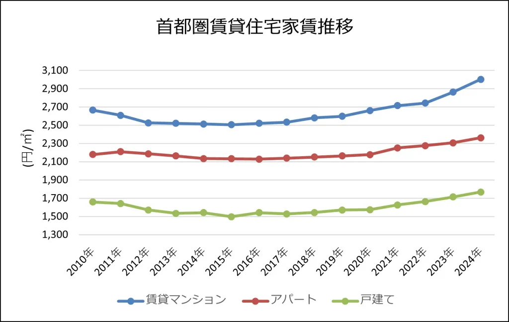 価格高騰でファミリー物件に賃貸チャンスが到来!貸すべき理由と手順を解説