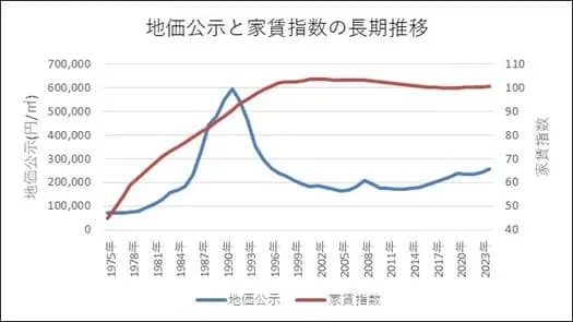 大阪市 賃料査定