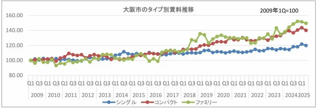 大阪市 賃料査定