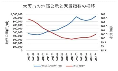 大阪市 賃料査定