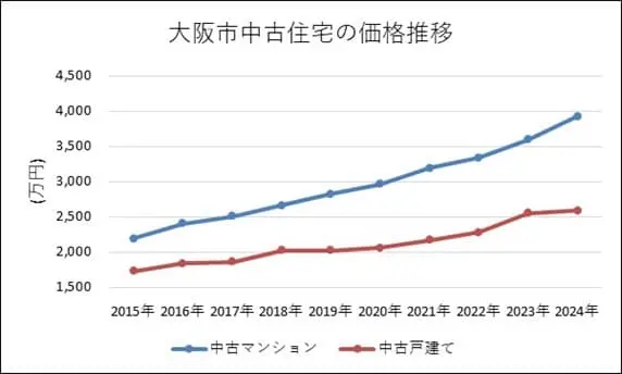 大阪市 賃料査定