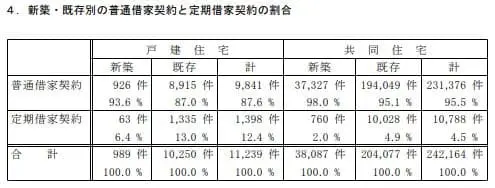 家を貸す手数料│賃貸借契約の割合