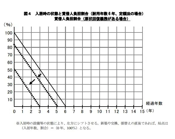 原状回復の残存価格図