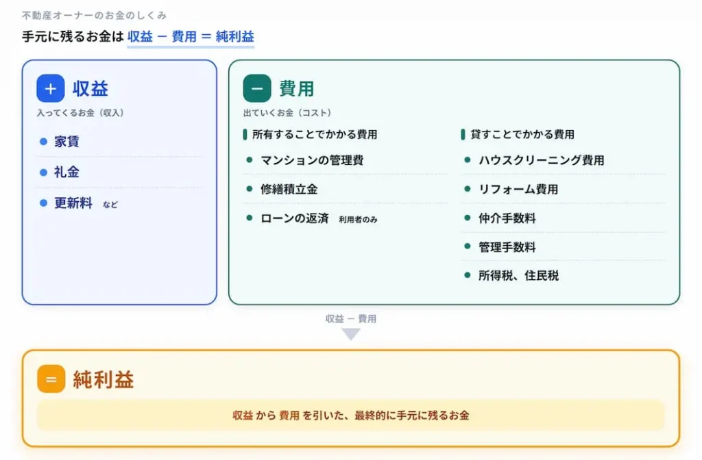 マンション貸す儲かる？│マンションを貸して儲かる仕組みとは│収益・費用・純利益の図