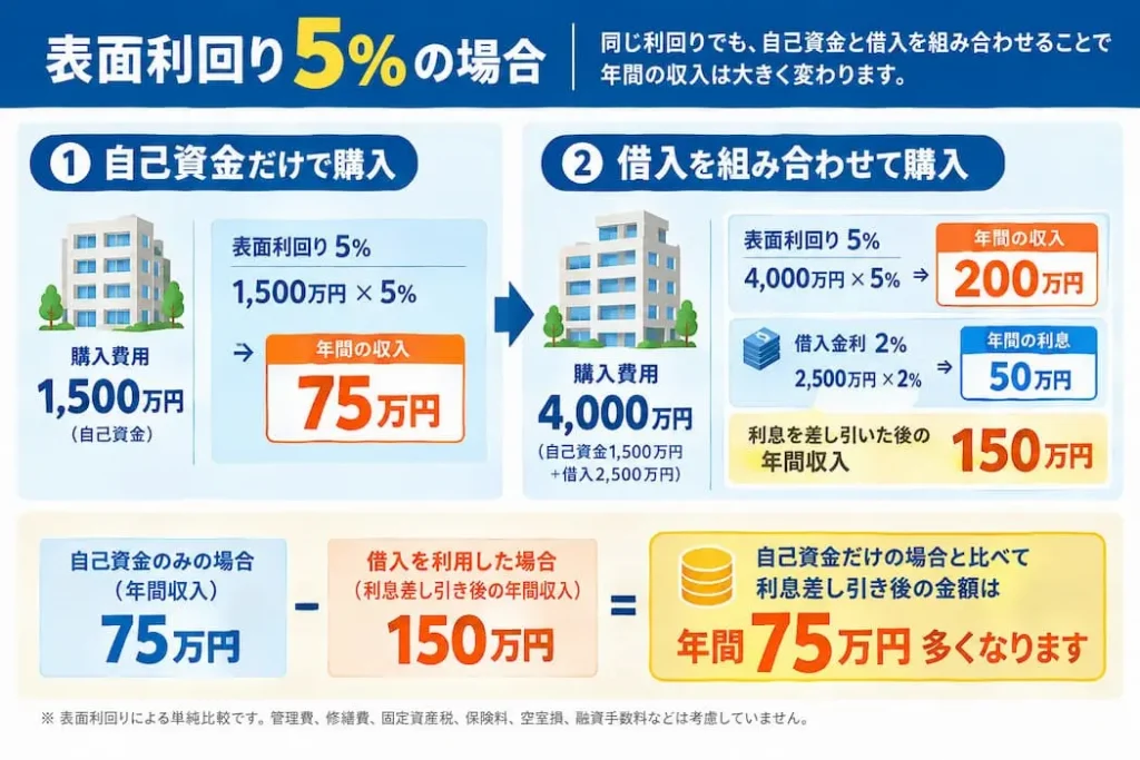 マンション貸す儲かる？│自己資本だけでなく、他人資本を活用した場合の収益差図
