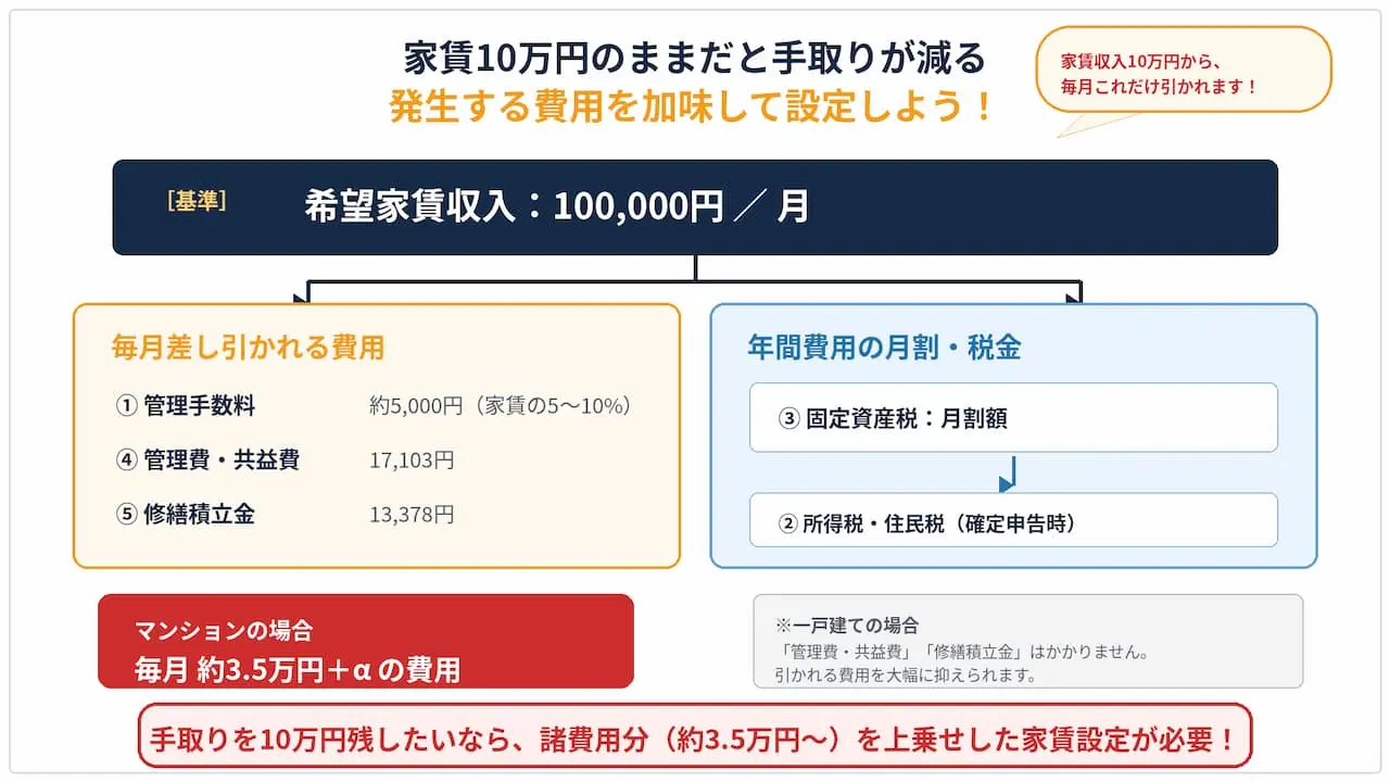 家賃収入10万円から毎月差し引かれる管理手数料・固定資産税・管理費・修繕積立金の内訳図解